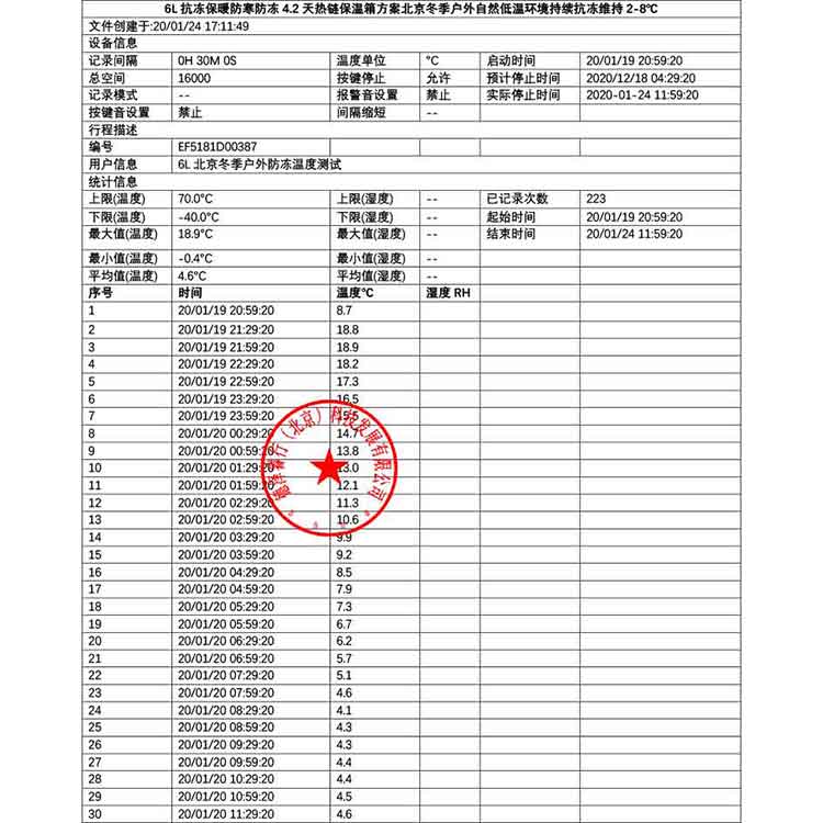 6L抗冻保暖防寒防冻4.2天热链保温箱方案北京冬季户外自然低温环境持续抗冻维持2-8℃