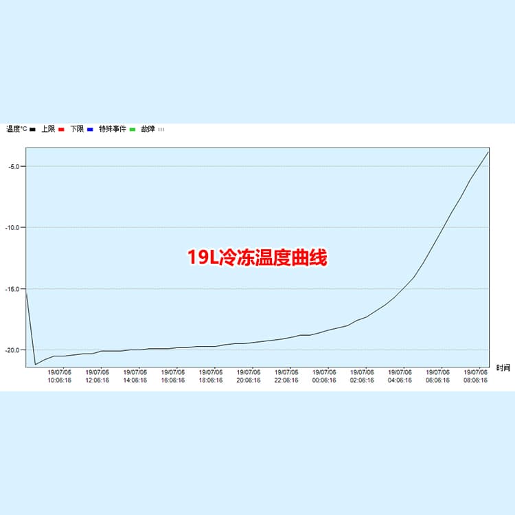 19L户外冷冻级保温箱冷链应用解决方案温度曲线【南北川行】 19L户外冷冻级保温箱冷链应用解决方案温度曲线【南北川行】