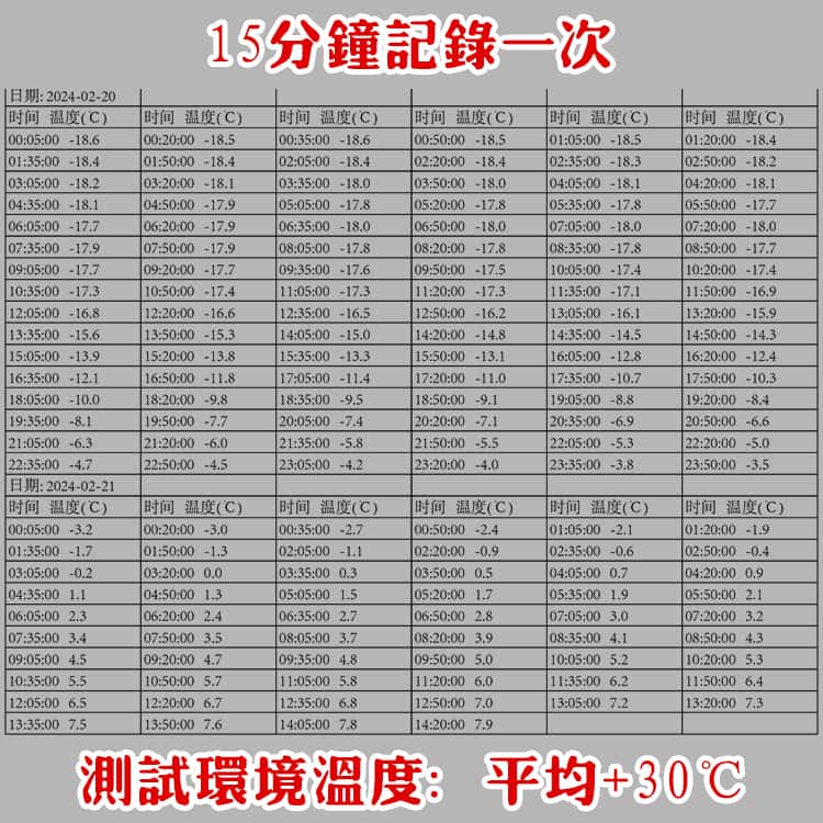 20升-22℃冷冻干冰医疗冷链箱检验样本食物冰淇淋冷冻保温箱配送方案温度数据2-南北川行 20升-22℃冷冻干冰医疗冷链箱检验样本食物冰淇淋冷冻保温箱配送方案温度数据2-南北川行